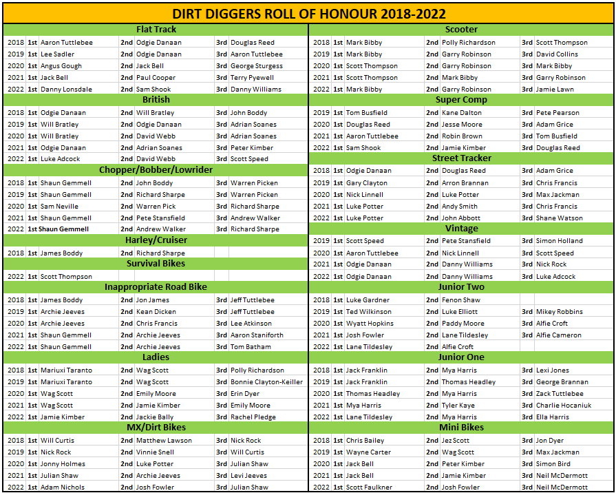 Dirt Diggers Roll of Honour 2018-2022